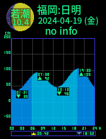福岡：日明のタイドグラフ（2024-04-18(木)）