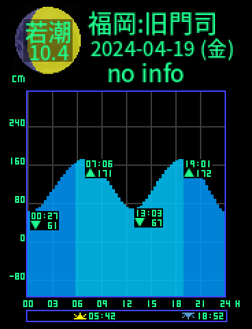 福岡：旧門司のタイドグラフ（2024-04-20(土)）