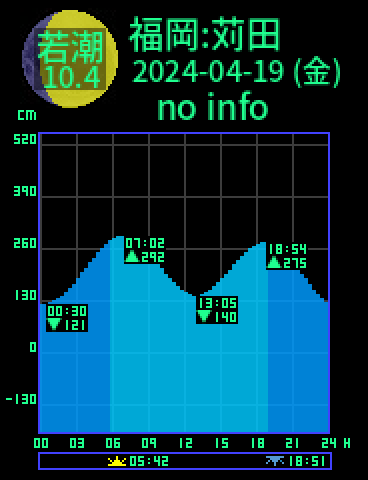 福岡：苅田のタイドグラフ（2024-04-19(金)）