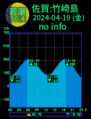 佐賀：竹崎島のタイドグラフ（2024-04-20(土)）