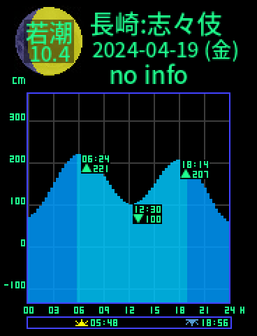 長崎：志々伎湾のタイドグラフ（2024-04-20(土)）