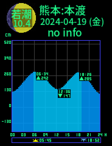 熊本：本渡のタイドグラフ（2024-04-20(土)）