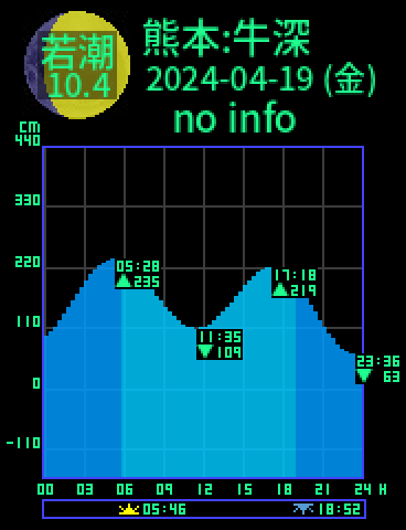 熊本：天草牛深のタイドグラフ（2024-04-18(木)）