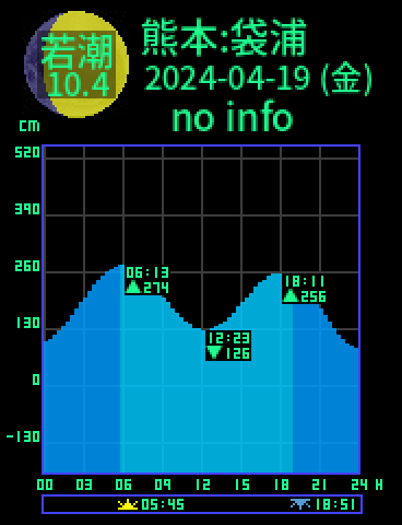 熊本：水俣袋浦のタイドグラフ（2024-04-19(金)）