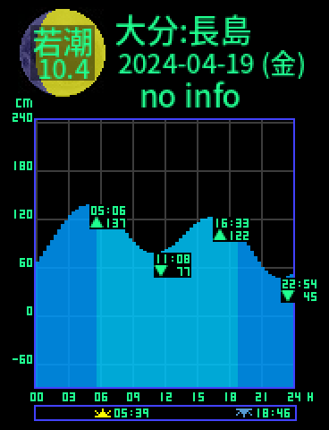 大分：長島のタイドグラフ（2024-04-20(土)）