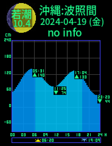 沖縄：波照間島のタイドグラフ（2024-04-18(木)）