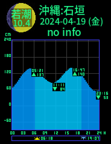 沖縄：石垣島のタイドグラフ（2024-04-18(木)）