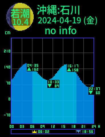 沖縄：石川のタイドグラフ（2024-04-20(土)）