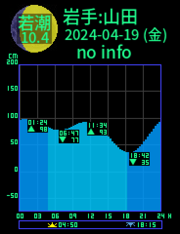 岩手：山田のタイドグラフ（2024-04-20(土)）
