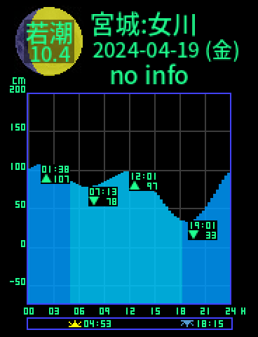 宮城：女川のタイドグラフ（2024-04-19(金)）