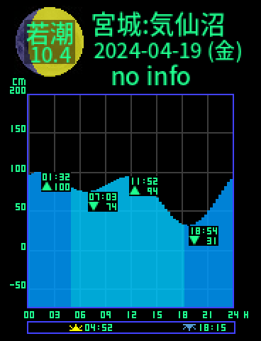 宮城：気仙沼のタイドグラフ（2024-04-19(金)）