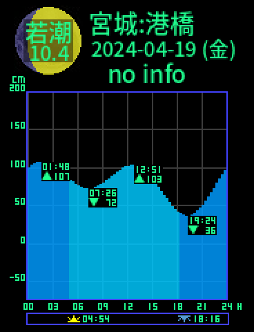宮城：塩釜港橋のタイドグラフ（2024-04-19(金)）