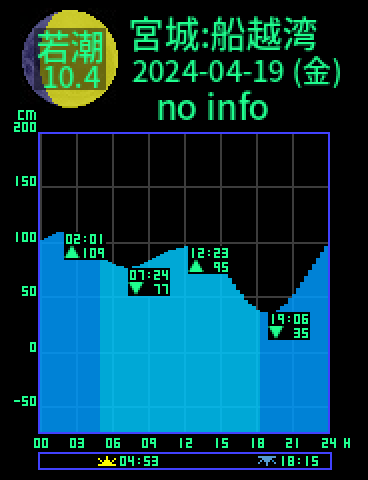 宮城：船越湾のタイドグラフ（2024-04-18(木)）