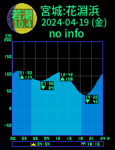 宮城：花淵浜のタイドグラフ（2024-04-18(木)）