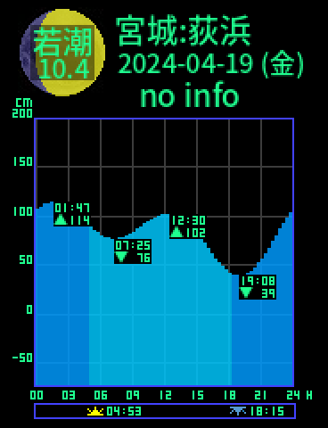 宮城：石巻荻浜のタイドグラフ（2024-04-19(金)）