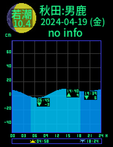 秋田：男鹿のタイドグラフ（2024-04-20(土)）