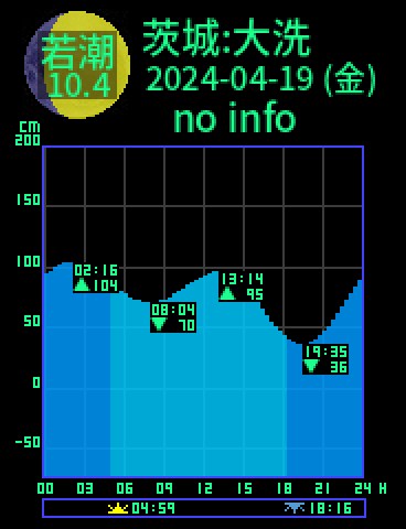 茨城：大洗のタイドグラフ（2024-04-19(金)）