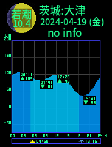 茨城：大津のタイドグラフ（2024-04-18(木)）