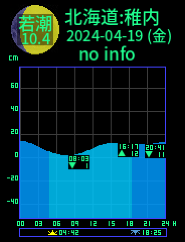 北海道：稚内のタイドグラフ（2024-04-18(木)）