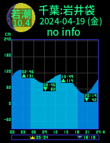 千葉：岩井袋のタイドグラフ（2024-04-18(木)）