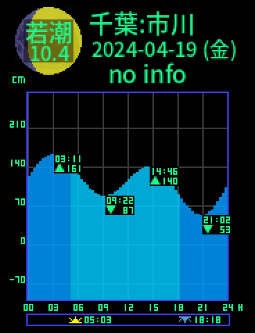 千葉：市川のタイドグラフ（2024-04-19(金)）