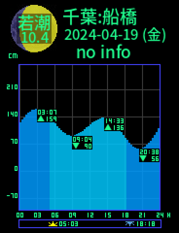 千葉：船橋のタイドグラフ（2024-04-20(土)）