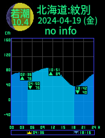 北海道：紋別のタイドグラフ（2024-04-19(金)）