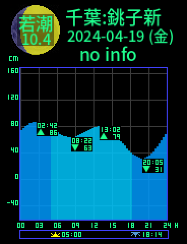 千葉：銚子新地のタイドグラフ（2024-04-19(金)）