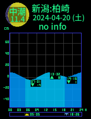 新潟：柏崎のタイドグラフ（2024-04-20(土)）