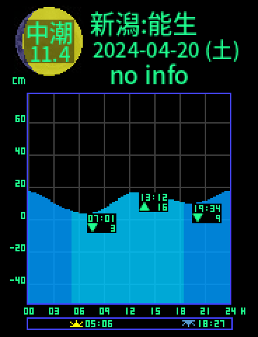 新潟：能生のタイドグラフ（2024-04-19(金)）