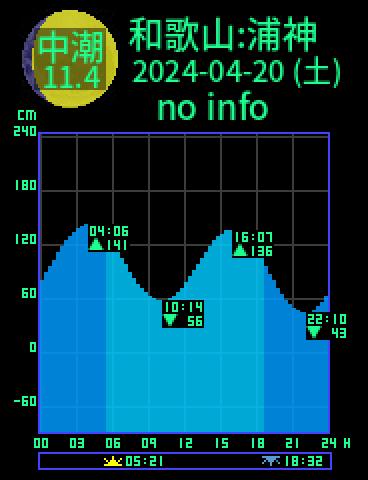 和歌山：浦神のタイドグラフ（2024-04-19(金)）