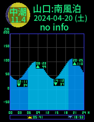 山口：下関南風泊のタイドグラフ（2024-04-21(日)）