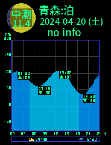 青森：平内泊のタイドグラフ（2024-04-21(日)）