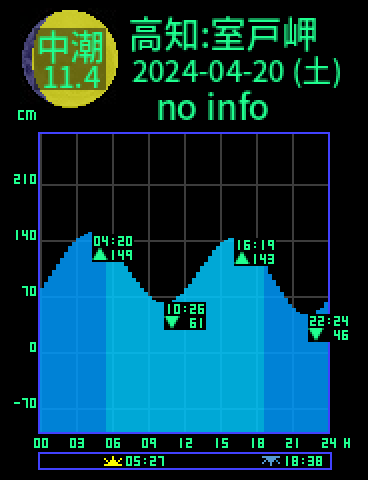 高知：室戸岬のタイドグラフ（2024-04-21(日)）