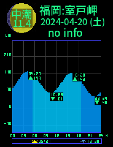福岡：室戸岬のタイドグラフ（2024-04-19(金)）