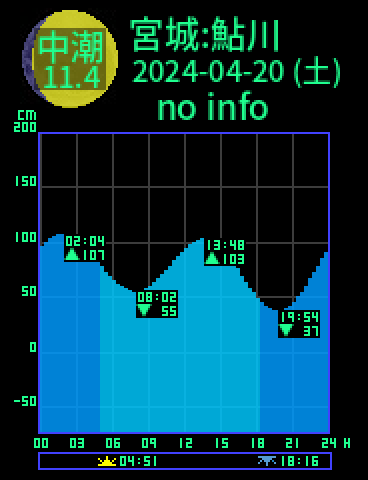 宮城：牡鹿鮎川のタイドグラフ（2024-04-21(日)）