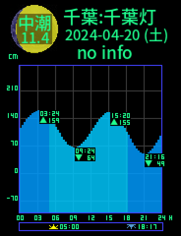 千葉：千葉灯標のタイドグラフ（2024-04-20(土)）