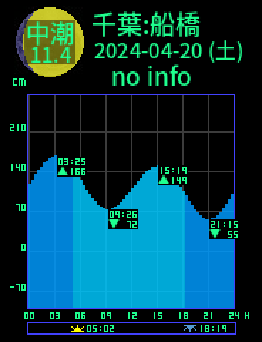 千葉：船橋のタイドグラフ（2024-04-21(日)）