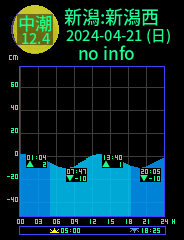 新潟：新潟西港のタイドグラフ（2024-04-21(日)）
