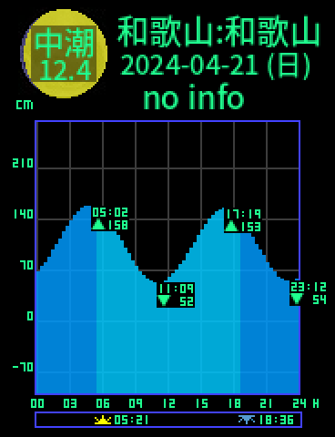 和歌山：和歌山のタイドグラフ（2024-04-21(日)）