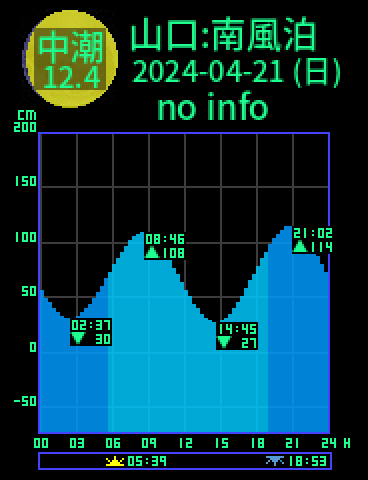 山口：下関南風泊のタイドグラフ（2024-04-21(日)）