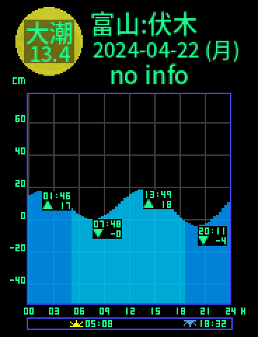 富山：伏木のタイドグラフ（2024-04-21(日)）