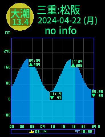 三重：松阪のタイドグラフ（2024-04-21(日)）