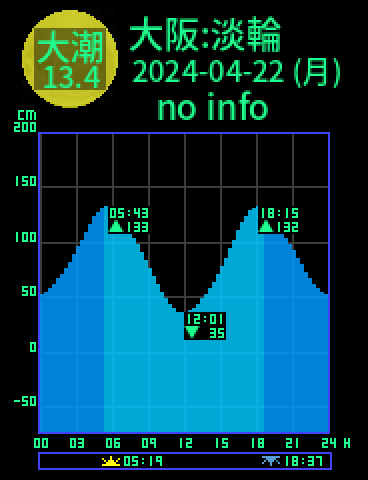 大阪：岬淡輪のタイドグラフ（2024-04-22(月)）