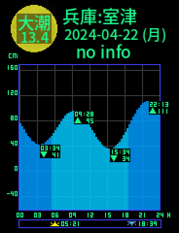 兵庫：淡路島室津のタイドグラフ（2024-04-21(日)）