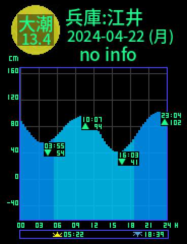 兵庫：明石江井のタイドグラフ（2024-04-21(日)）