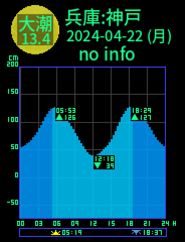 兵庫：神戸のタイドグラフ（2024-04-21(日)）