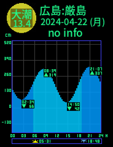 広島：厳島のタイドグラフ（2024-04-21(日)）