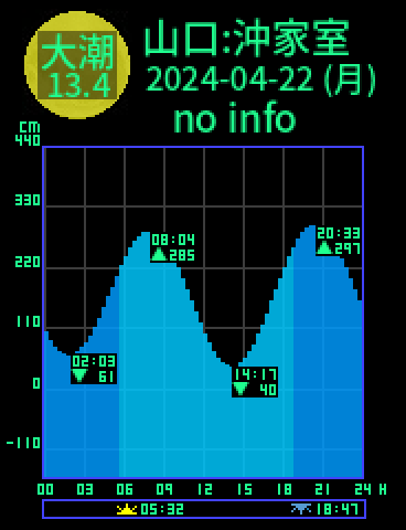 山口：沖家室島のタイドグラフ（2024-04-23(火)）