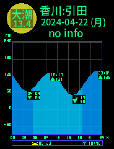 香川：東かがわ引田のタイドグラフ（2024-04-21(日)）